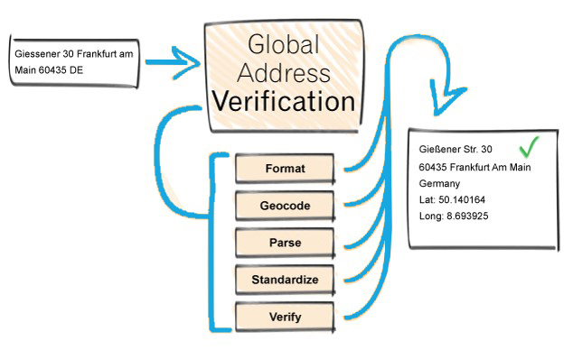 screenshot of Global Address Verification